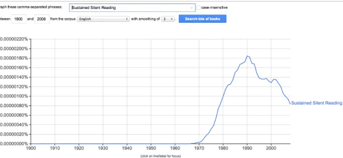 Figure 1.  Google Books Ngram Viewer for “Sustained Silent Reading.” 