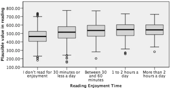 Figure 3. Distribution of Reading Scores Across Reading Enjoyment Time Groups