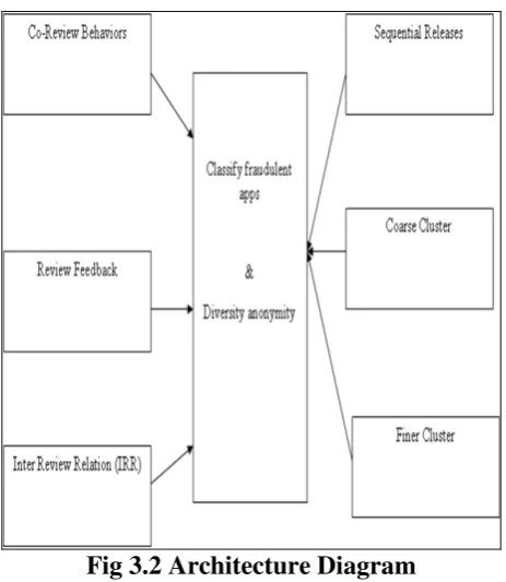 Fig 3.2 Architecture Diagram  