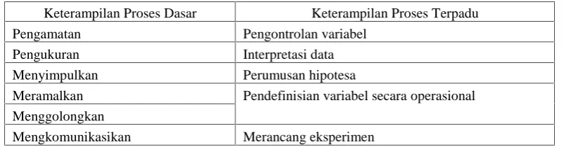 Tabel 1. Indikator Keterampilan Proses Dasar dan Terpadu