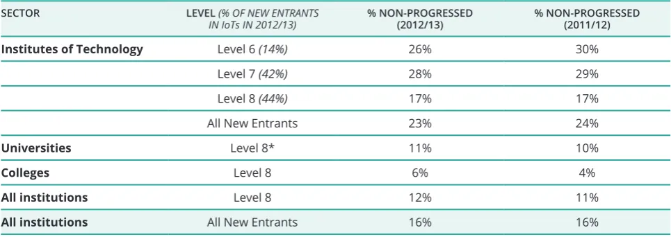 Table 2.1 Non-Progression Rates by Sector and NFQ Level 2012/13 v’s 2011/12