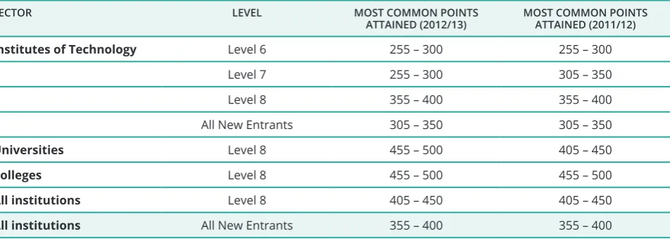 Table 2.2 Most Common Points Attained by Sector and NFQ Level 2012/13 v’s 2011/12