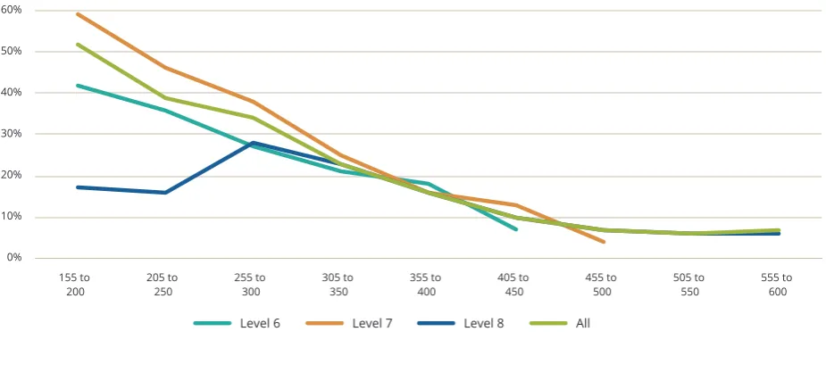 Table 2.3 Non-Progression Rates by Prior Educational Attainment