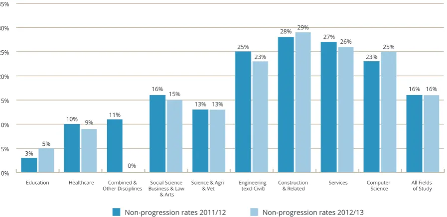 Figure 3.1 Non-Progression Rates by Field of Study 2011/12 v’s 2012/13