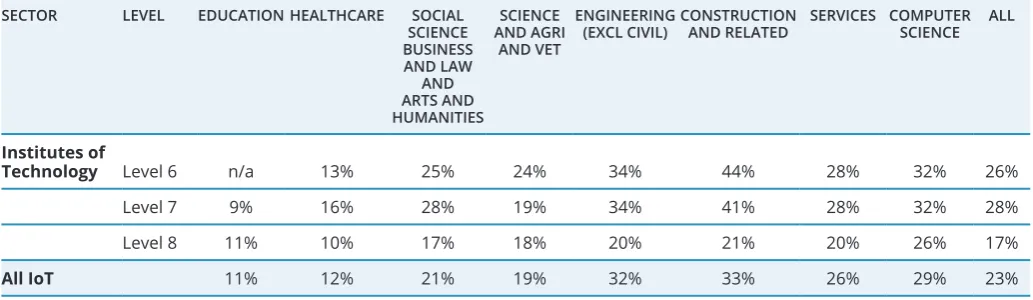 Table 3.2 Non-Progression Rates by Field of Study and NFQ Level in Universities and Colleges