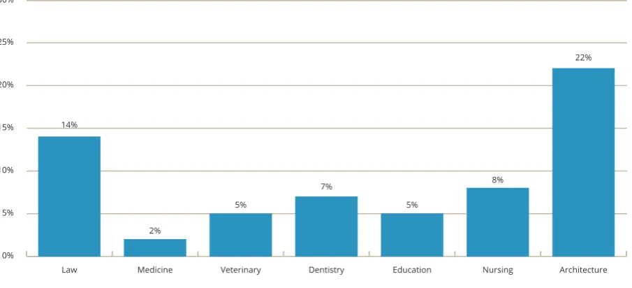 Figure 3.2 Non-Progression Rates in Profession-Oriented Courses