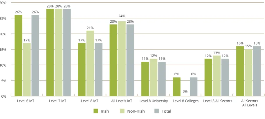 Figure 4.7 Non-Progression Rates by Nationality