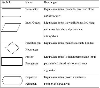 Tabel 2. 1 Simbol-Simbol Flowchart (Yatini, 2010) 