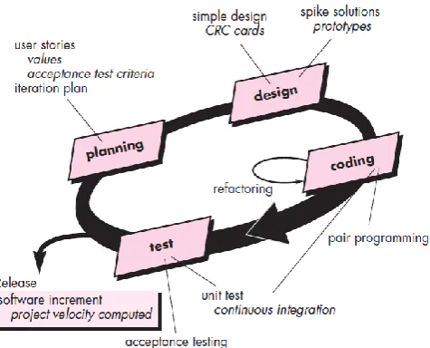 Gambar 2. 2 Tahapan Extreme Programming Model 