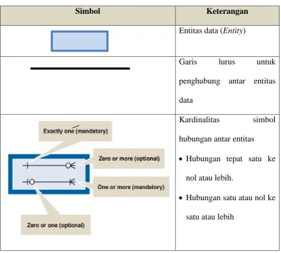 Tabel 2. 2 Simbol-simbol Entity Relationship Diagram (ERD) (Satzinger et al, 