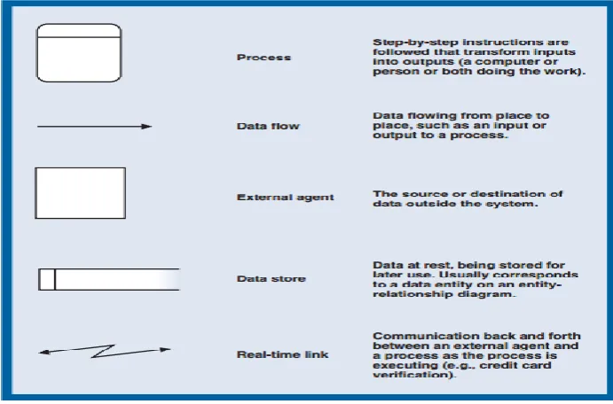 Gambar 2. 3 Simbol-simbol data flow diagram (Satzinger et al, 2010)