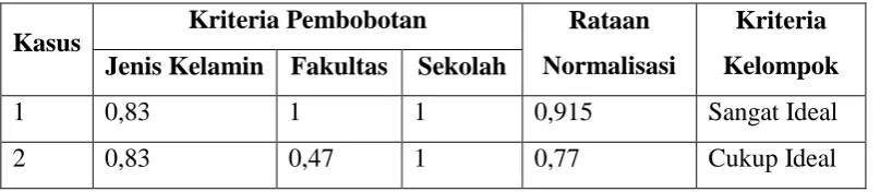 Tabel 2. 8 Hasil Analisis Kelompok 