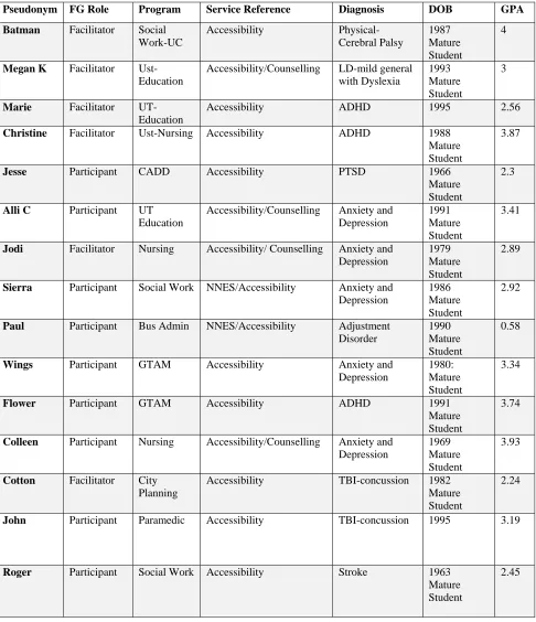 Table 1 Facilitator and Participant Characteristics 