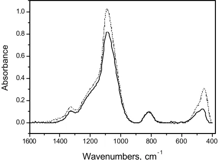Figure 2. FTIR spectra of  phosphorous doped  (4.6 at %) SiO2, measured after the deposition (dotted line) and 6 month later (solid line).