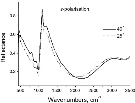 Figure 4.  IRRAS spectra of 1µ(solid line) with minima of the Fabry-Perot structure shifts to the high frequency side as the angle of m SiO2 film on silicon for θ=25° (dotted line) and 40°s-polarisation