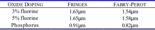 Table 5  Comparison of interference fringes and Fabry-Perot resonance for film thickness measurements