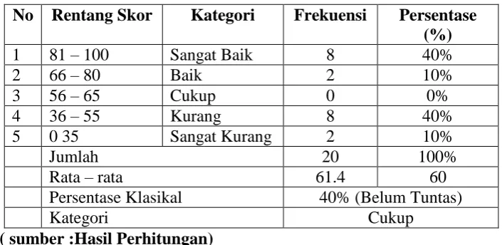 Tabel 4.2 Hasil Belajar Siklus I 
