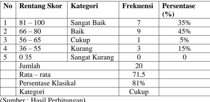 Tabel 4.4 Aktivitas Belajar Siklus 2 