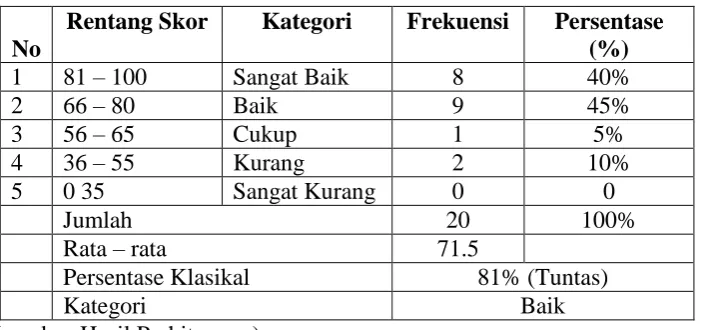 Tabel 4.5 Hasil Belajar Siklus II 
