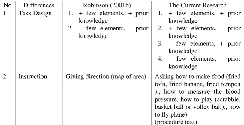 Table 2.1 Robinson’ Finding