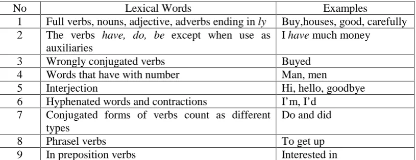 Table 3.2. Calculation of Lexical Words (Mahpul, 2014: 69)