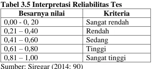Tabel 3.5 Interpretasi Reliabilitas Tes Besarnya nilai 0,00 - 0, 20 