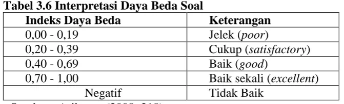Tabel 3.6 Interpretasi Daya Beda Soal Indeks Daya Beda 
