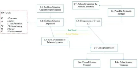 Fig 1. Conceptual Model of DSAD 