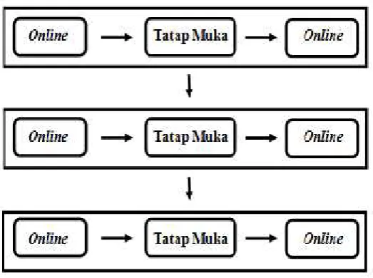 Gambar 2. Desain Blended Learning