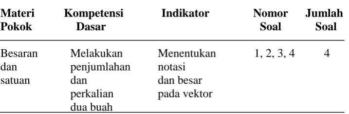 Tabel 3.1 Kisi-kisi soal tes