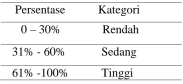 Tabel 3.6. Persentase Tingkat Pemahaman