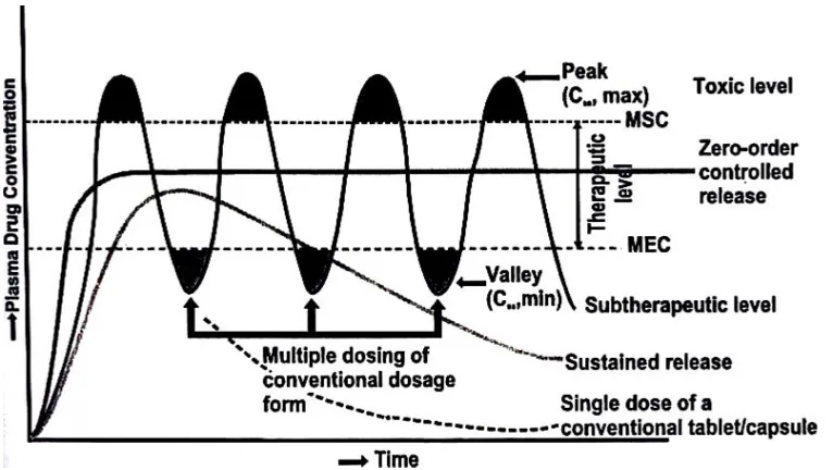 Figure 1.1: A hypothetical plasma concentration–time profile from conventional multiple and single doses of sustained and controlled delivery formulations