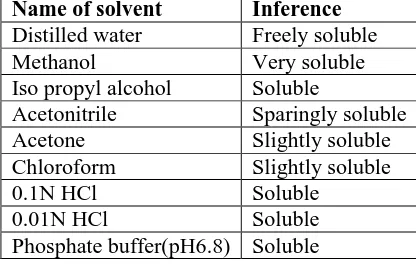 Table 8: Composition of Immediate release tablet formulation. 