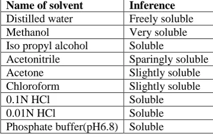 Table 8: Composition of Immediate release tablet formulation. 