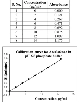 Figure 8: Standard graph of Methocabamol in 6.8 buffer. 