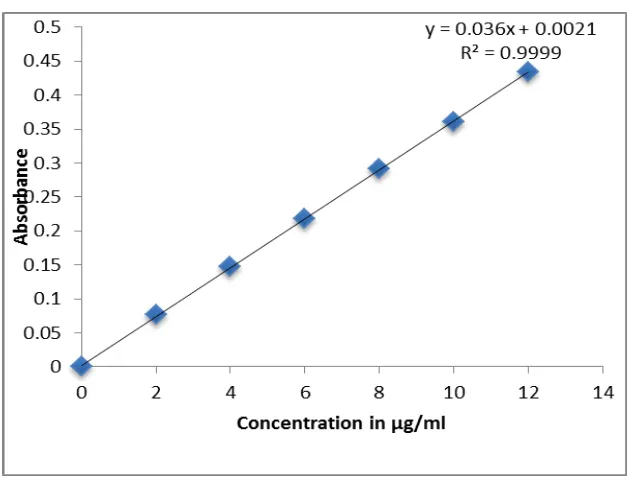 Table 17: Physico-chemical characterization of Aceclofenac tablets. 