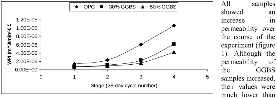 Fig. 1. Average WPI for GGBS and PC samples at each stage of the experiment. Stage 1-prior to immersion