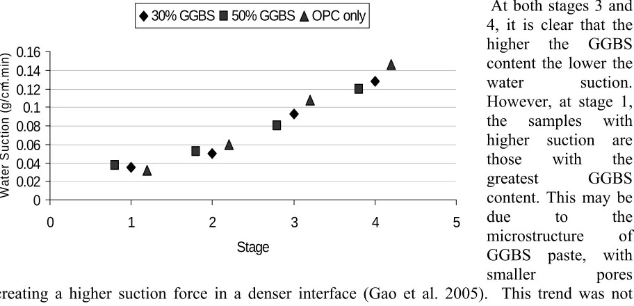 Fig. 3. Average capillary suction of PC and GGBS samples at each stage (28-day, effluent immersion cycle)
