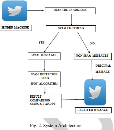 Fig. 2. System Architecture 