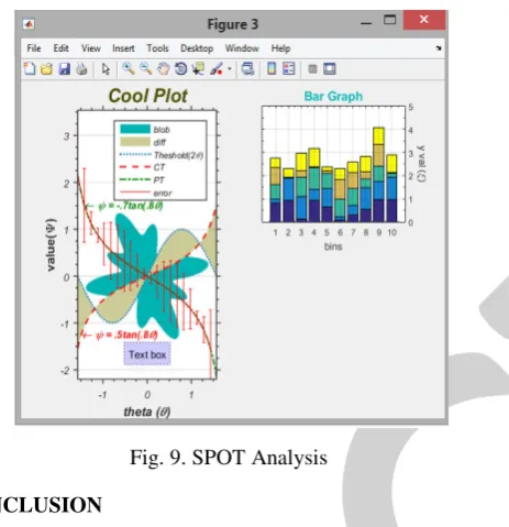 Fig. 9. SPOT Analysis 