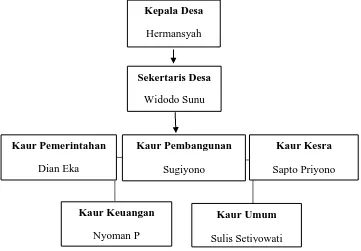 Gambar 2. Struktur Birokrasi 