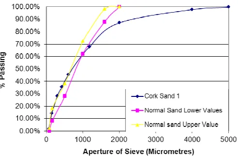 Figure 1. Sand grading compared to the upper and lower limit values of CEN standard sand 