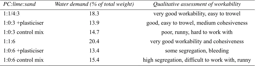 Table 3. Water demand to initially flow to 185 mm, workability, segregation and bleeding of the mortars studied 