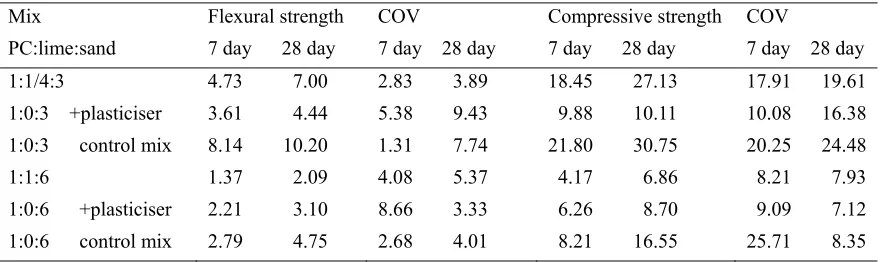 Figure 3. Water retention of PC-lime, plasticised and PC (control) mortars  