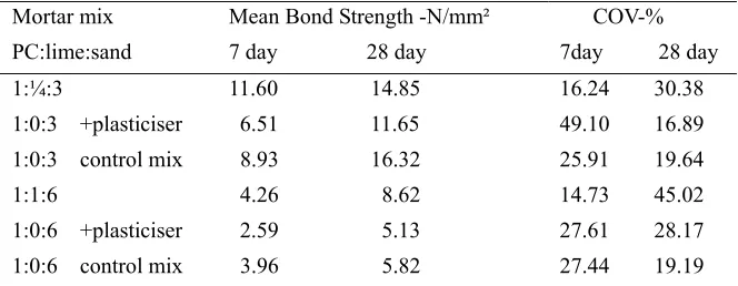 Table 5. Elastic modulus (E) under flexion and compression 