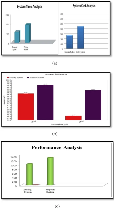 Fig. 2 Total system Performance analysis 