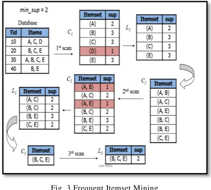 Fig. 3 Frequent Itemset Mining 