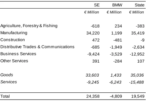 Table 11.1 – Regional Net Trade Balances, 2005 