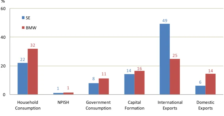 Figure 11.2 – Percentage Distribution of Regional Final Demand, 2005  