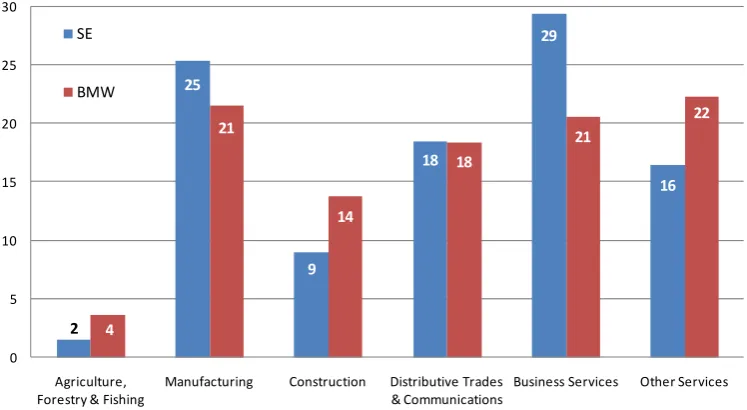 Figure 11.5 - % Regional Contribution to GVA by Broad Industry Sector, 2005 